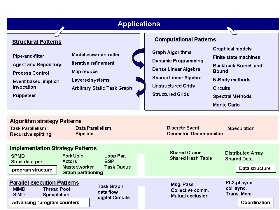 Figure 1 The structure of OPL and the five categories of design patterns.